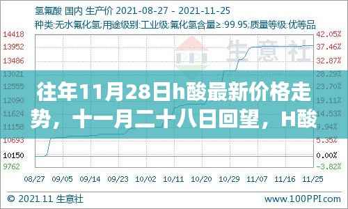 往年11月28日H酸价格走势回顾,市场波澜起伏与当前态势