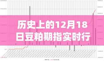 历史上的豆粕期指风云,回顾十二月十八日的豆粕期指实时行情与影响